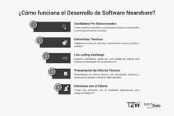 desarrollo desoftware nearshore con T2W